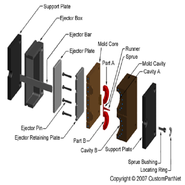 Quality plastic injection mold manufacturers plastic products mold production