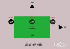 数控加工常用的七种对刀方法