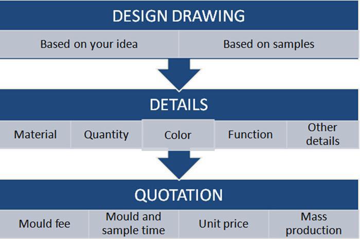 High Quality Custom Household Manufacturing Plastic Product