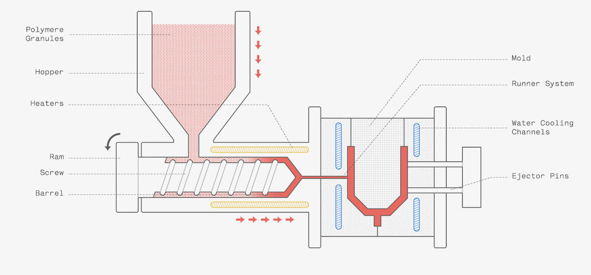 The Complete Guide to Injection Molding